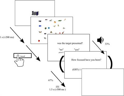 Early Shift of Attention Is Not Regulated by Mind Wandering in Visual Search